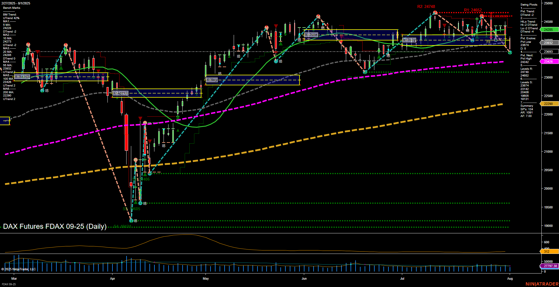 FDAX DAX Futures Daily Chart Analysis: 2025-Aug-01 07:08 CT