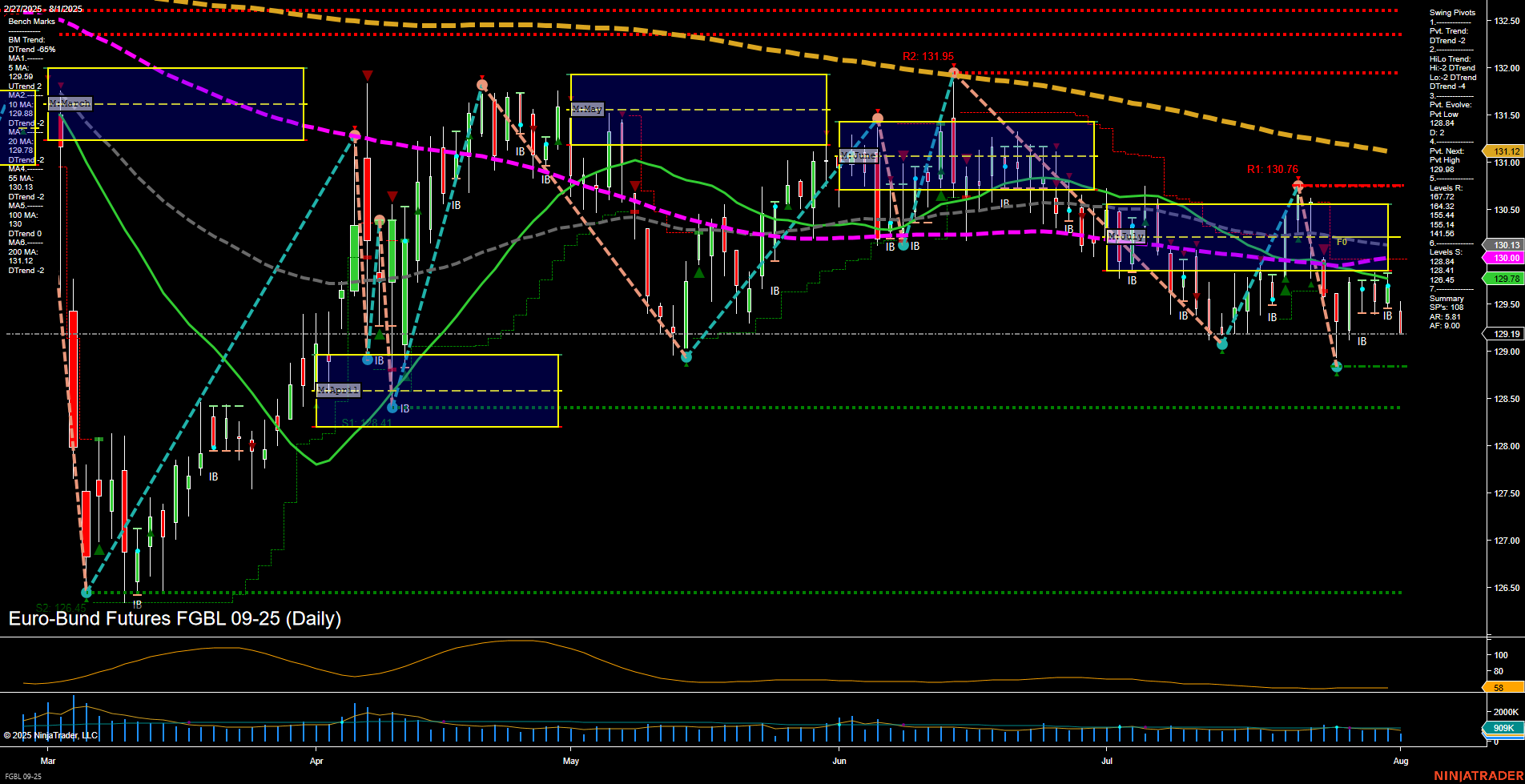 FGBL Euro-Bund Futures Daily Chart Analysis: 2025-Aug-01 07:09 CT