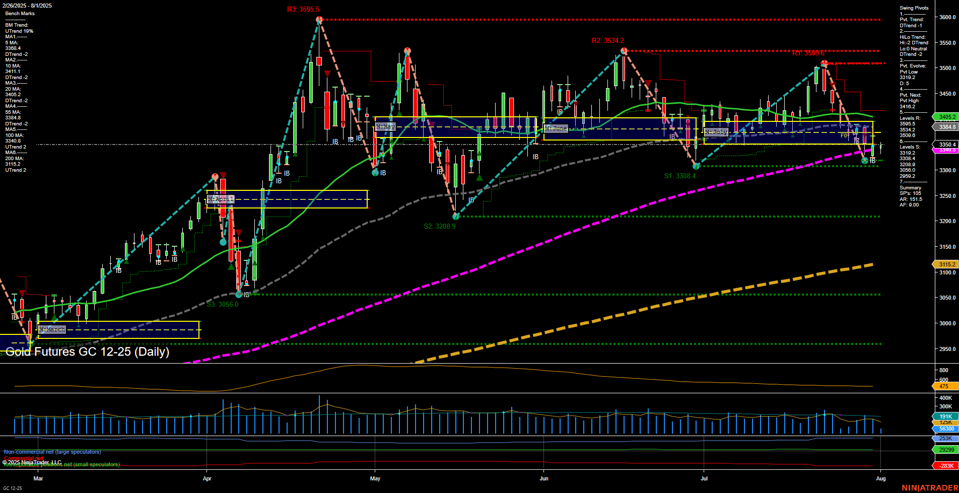 GC Gold Futures Daily Chart Analysis: 2025-Aug-01 07:10 CT