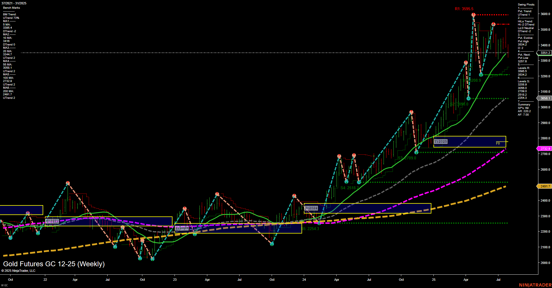GC Gold Futures Weekly Chart Analysis: 2025-Aug-01 07:10 CT