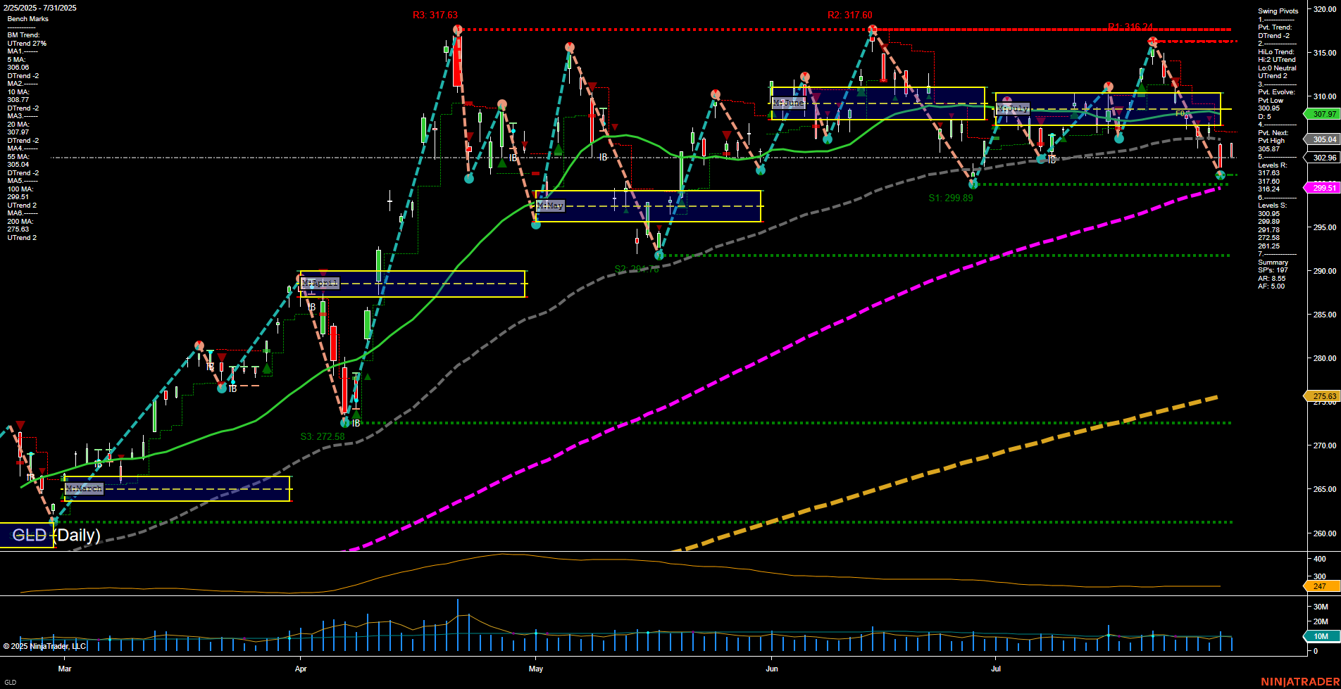 GLD SPDR Gold Shares Daily Chart Analysis: 2025-Aug-01 07:10 CT