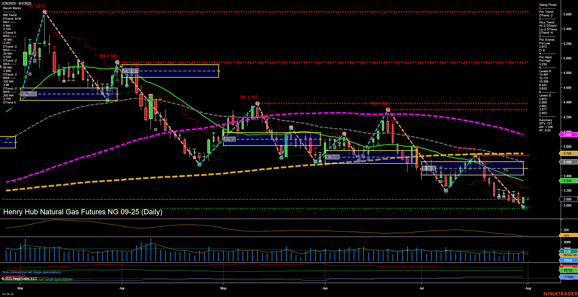 NG Henry Hub Natural Gas Futures Daily Chart Analysis: 2025-Aug-01 07:11 CT