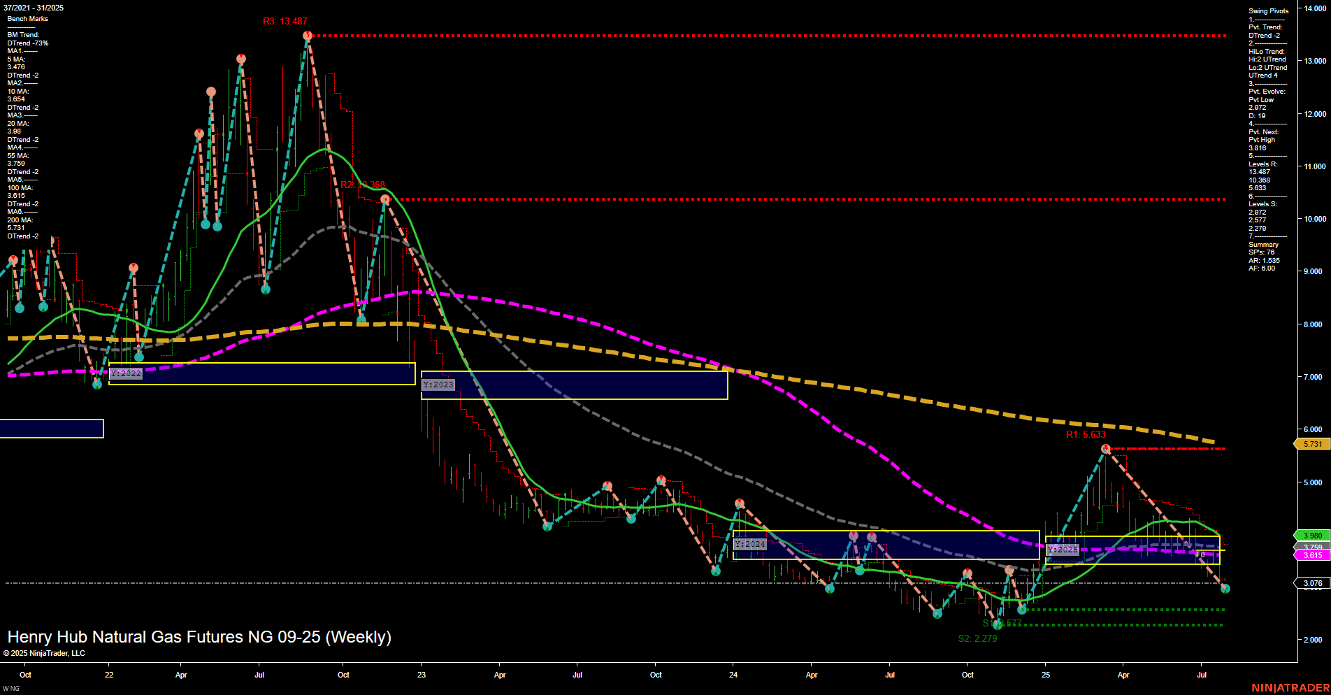NG Henry Hub Natural Gas Futures Weekly Chart Analysis: 2025-Aug-01 07:11 CT