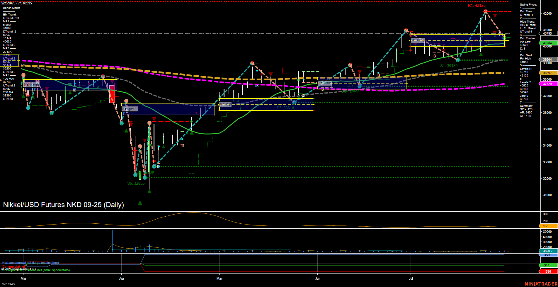 NKD Nikkei/USD Futures Daily Chart Analysis: 2025-Aug-01 07:12 CT
