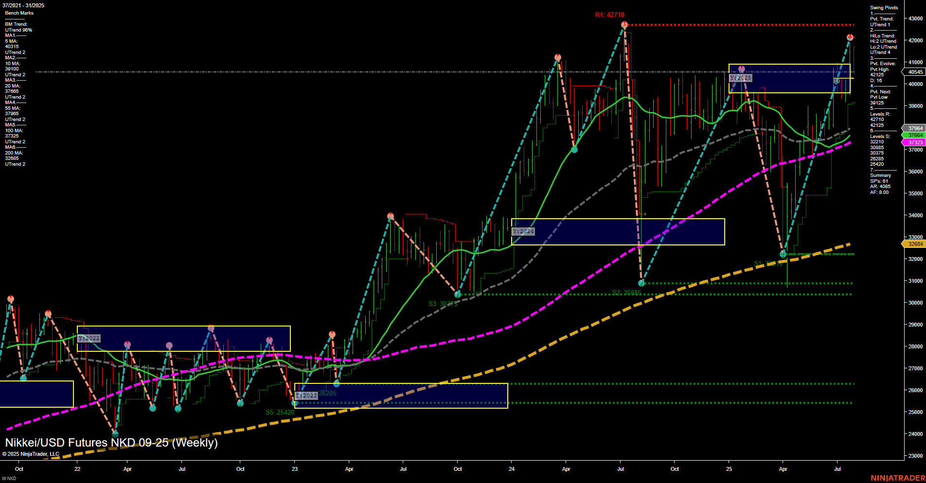 NKD Nikkei/USD Futures Weekly Chart Analysis: 2025-Aug-01 07:12 CT