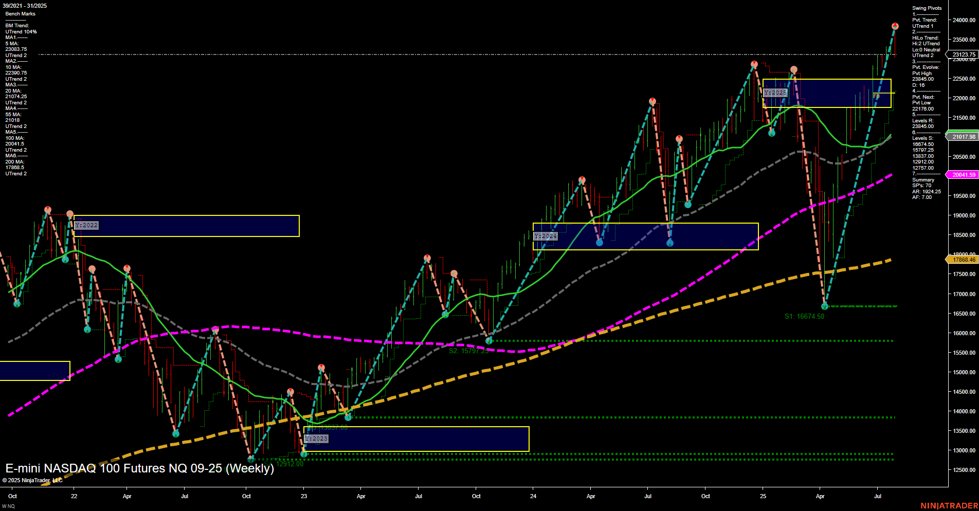 NQ E-mini NASDAQ 100 Futures Weekly Chart Analysis: 2025-Aug-01 07:13 CT