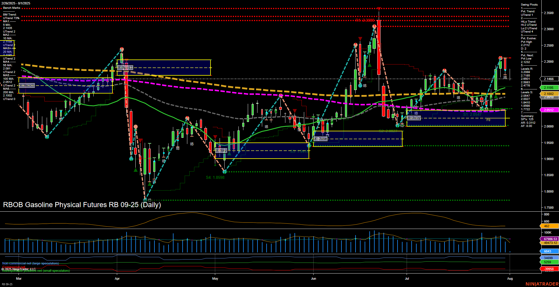 RB RBOB Gasoline Physical Futures Daily Chart Analysis: 2025-Aug-01 07:14 CT