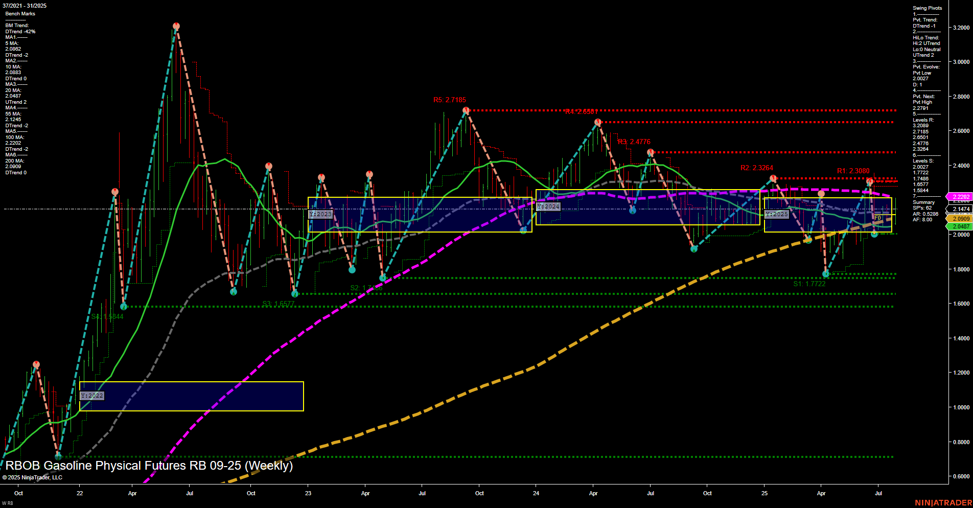 RB RBOB Gasoline Physical Futures Weekly Chart Analysis: 2025-Aug-01 07:14 CT