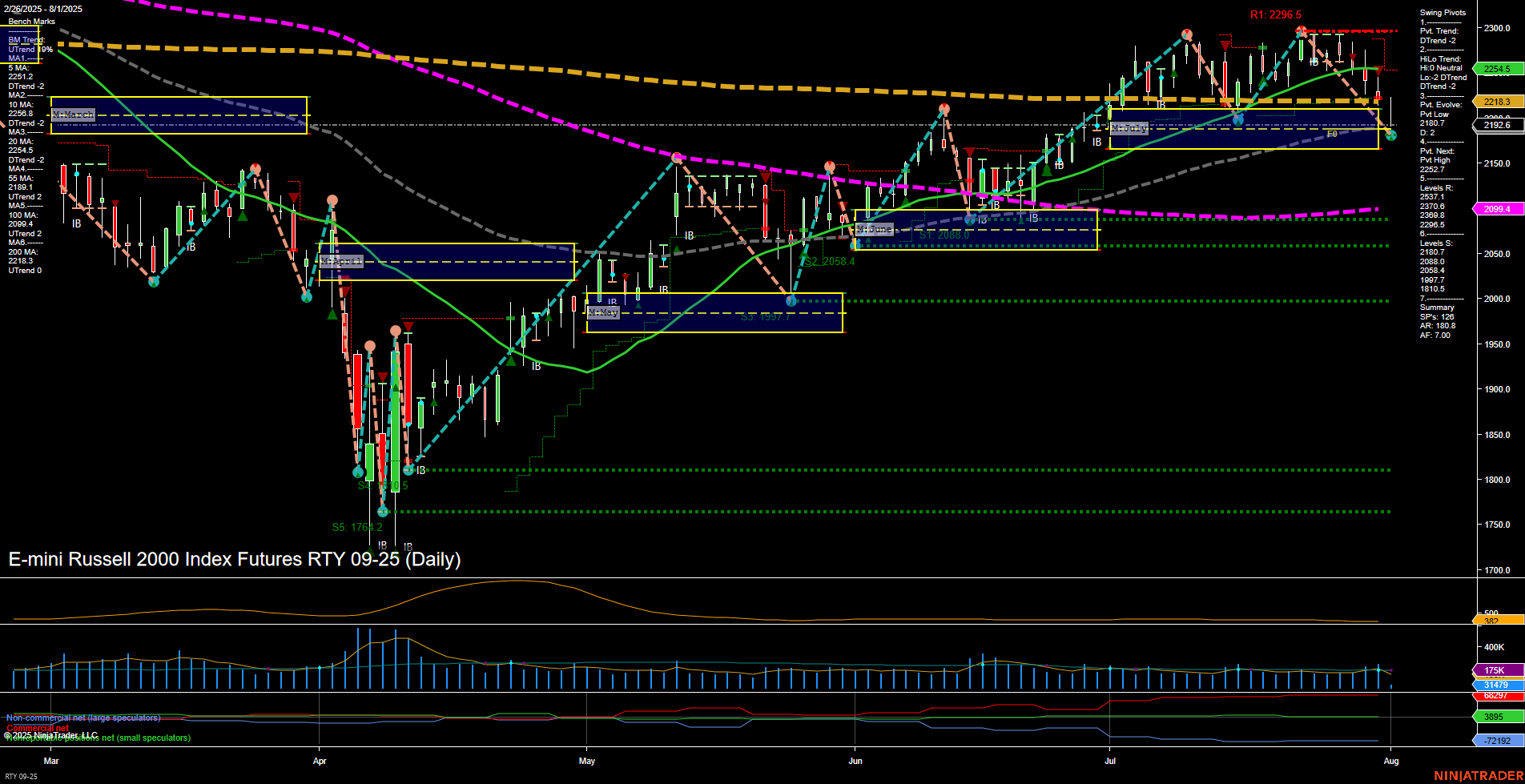 RTY E-mini Russell 2000 Index Futures Daily Chart Analysis: 2025-Aug-01 07:15 CT