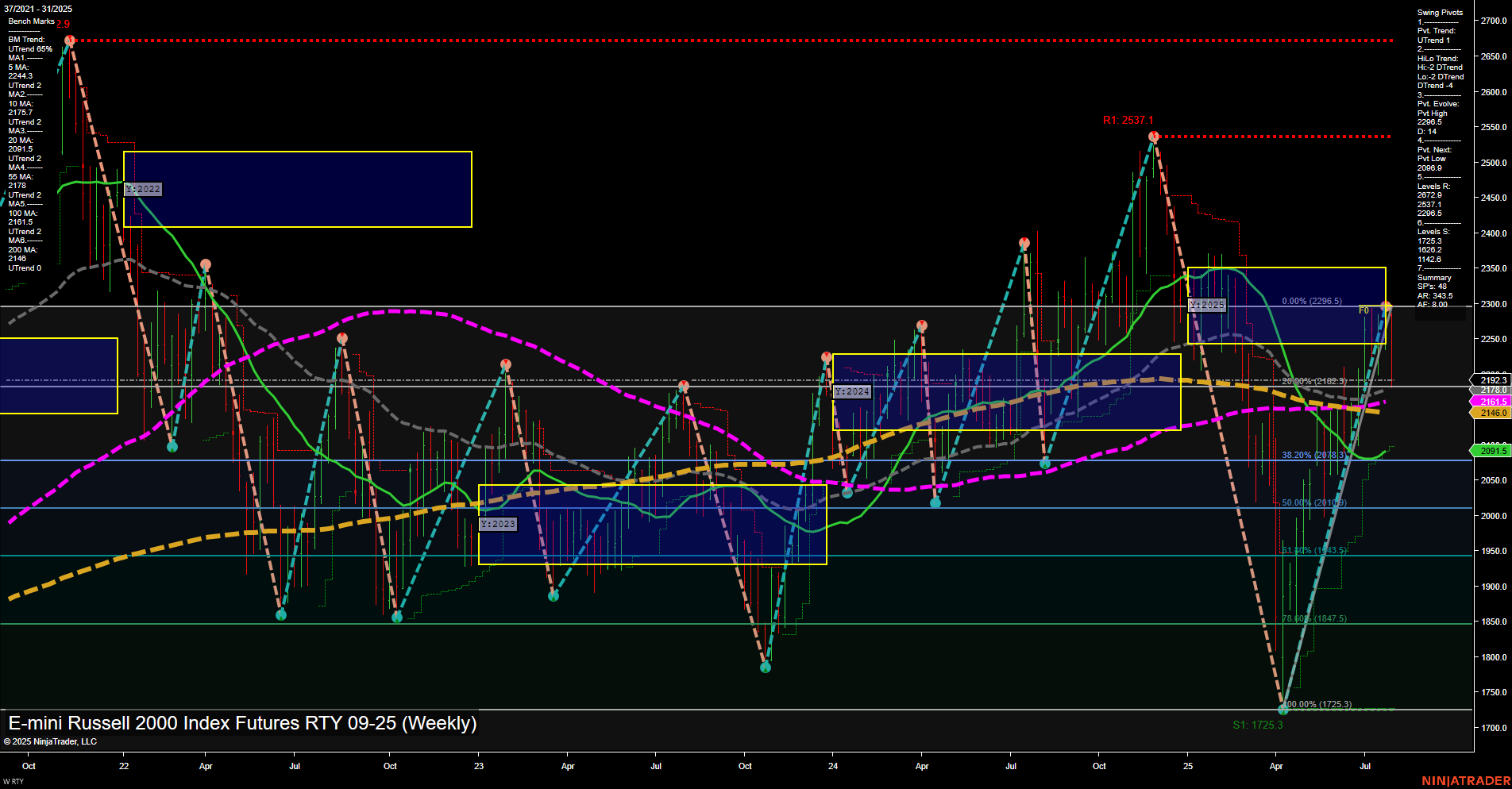 RTY E-mini Russell 2000 Index Futures Weekly Chart Analysis: 2025-Aug-01 07:15 CT