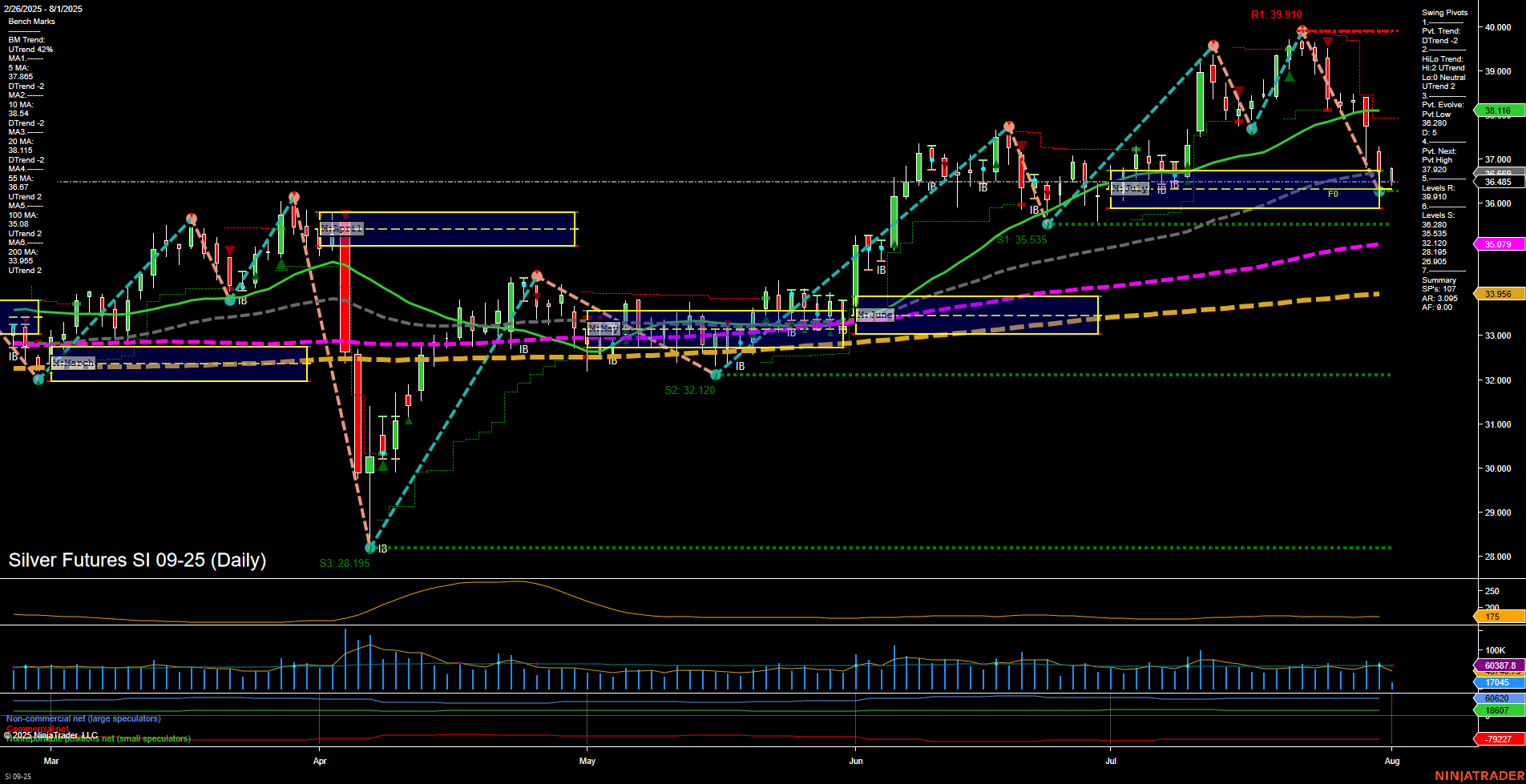 SI Silver Futures Daily Chart Analysis: 2025-Aug-01 07:15 CT