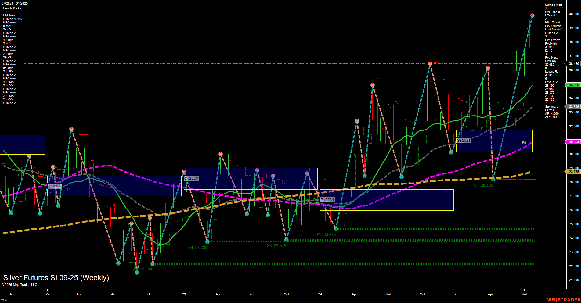 SI Silver Futures Weekly Chart Analysis: 2025-Aug-01 07:16 CT