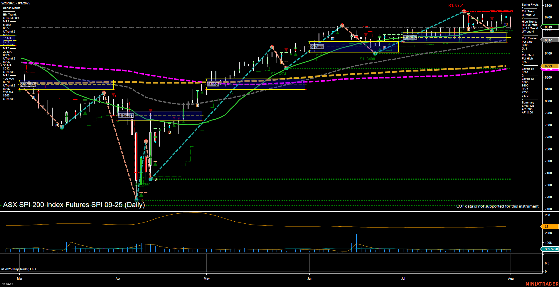 SPI ASX SPI 200 Index Futures Daily Chart Analysis: 2025-Aug-01 07:16 CT