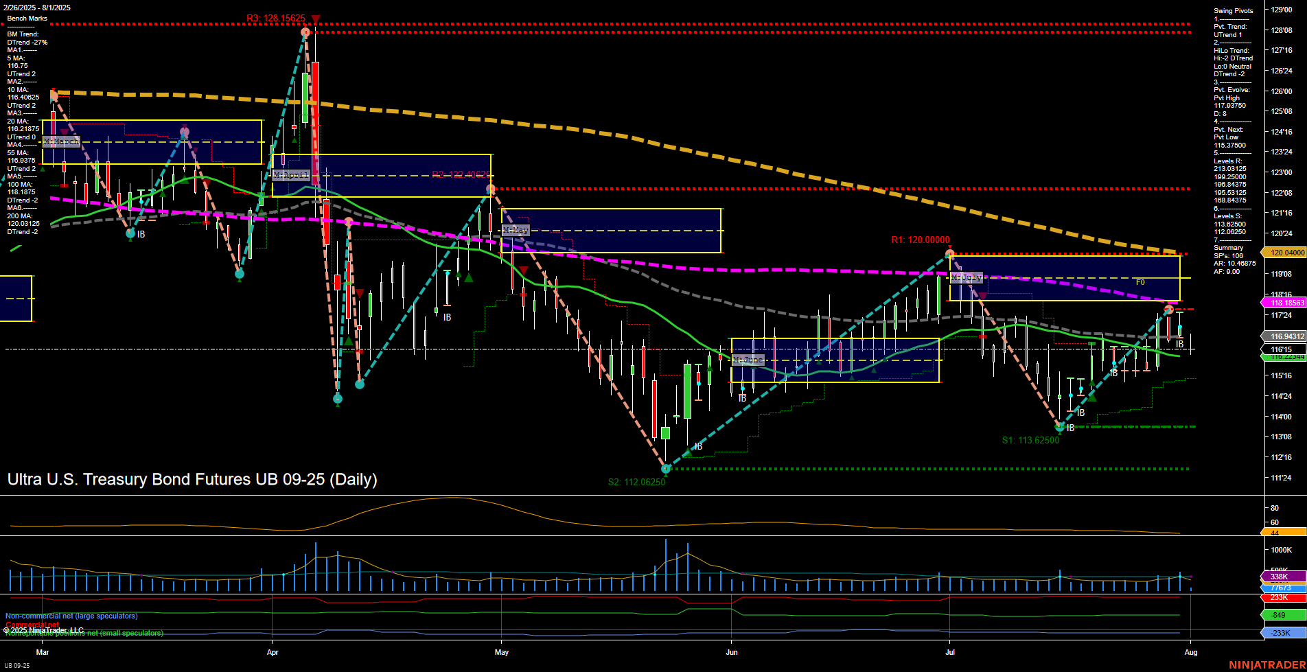 UB Ultra U.S. Treasury Bond Futures Daily Chart Analysis: 2025-Aug-01 07:17 CT