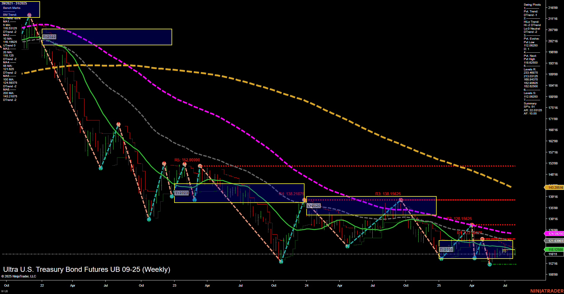 UB Ultra U.S. Treasury Bond Futures Weekly Chart Analysis: 2025-Aug-01 07:18 CT