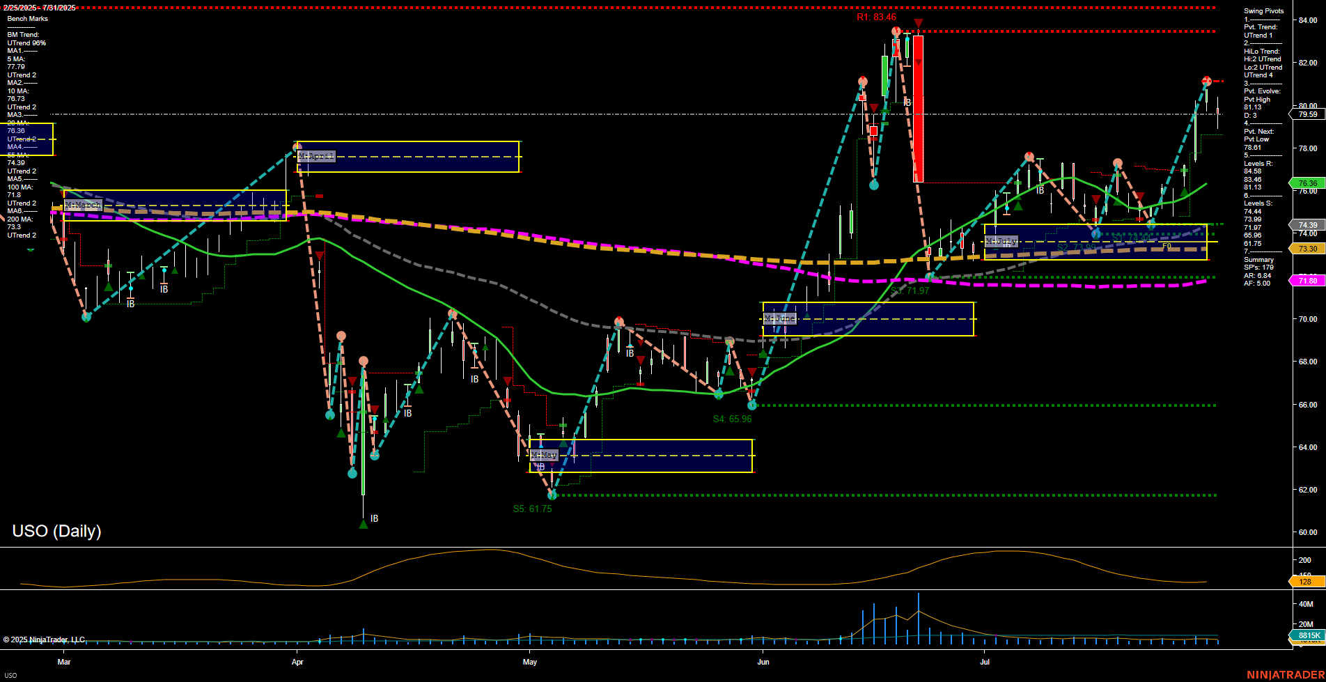 USO United States Oil Fund LP Daily Chart Analysis: 2025-Aug-01 07:18 CT