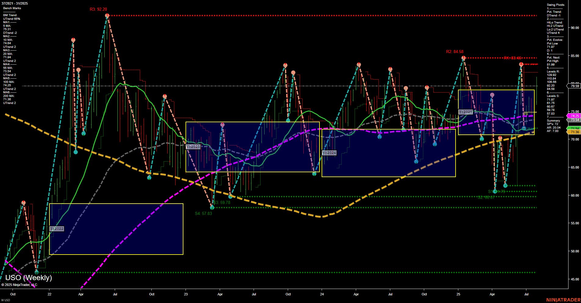 USO United States Oil Fund LP Weekly Chart Analysis: 2025-Aug-01 07:18 CT