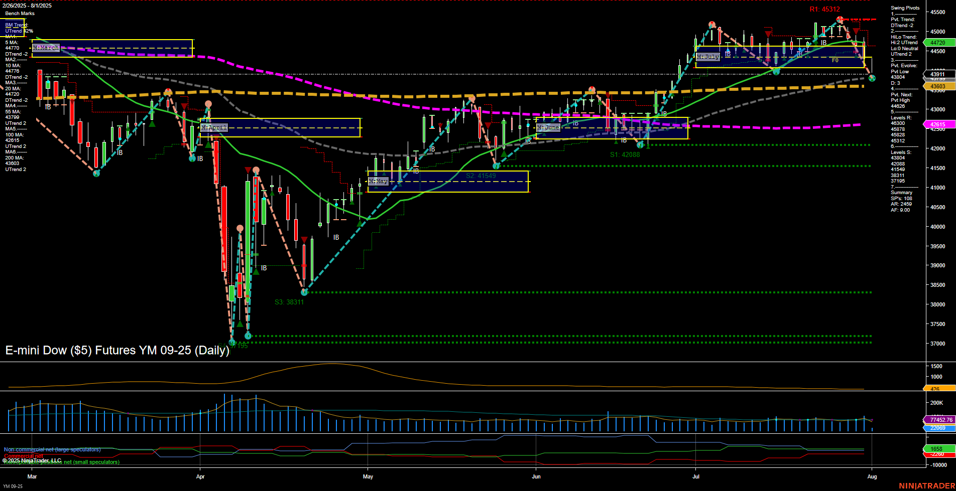 YM E-mini Dow ($5) Futures Daily Chart Analysis: 2025-Aug-01 07:19 CT