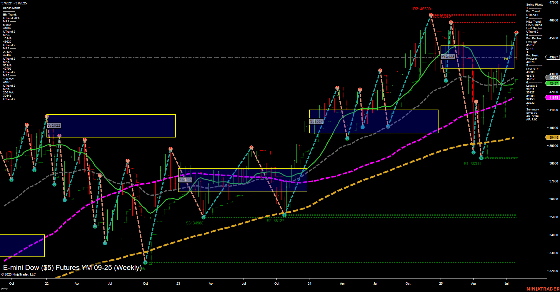 YM E-mini Dow ($5) Futures Weekly Chart Analysis: 2025-Aug-01 07:19 CT