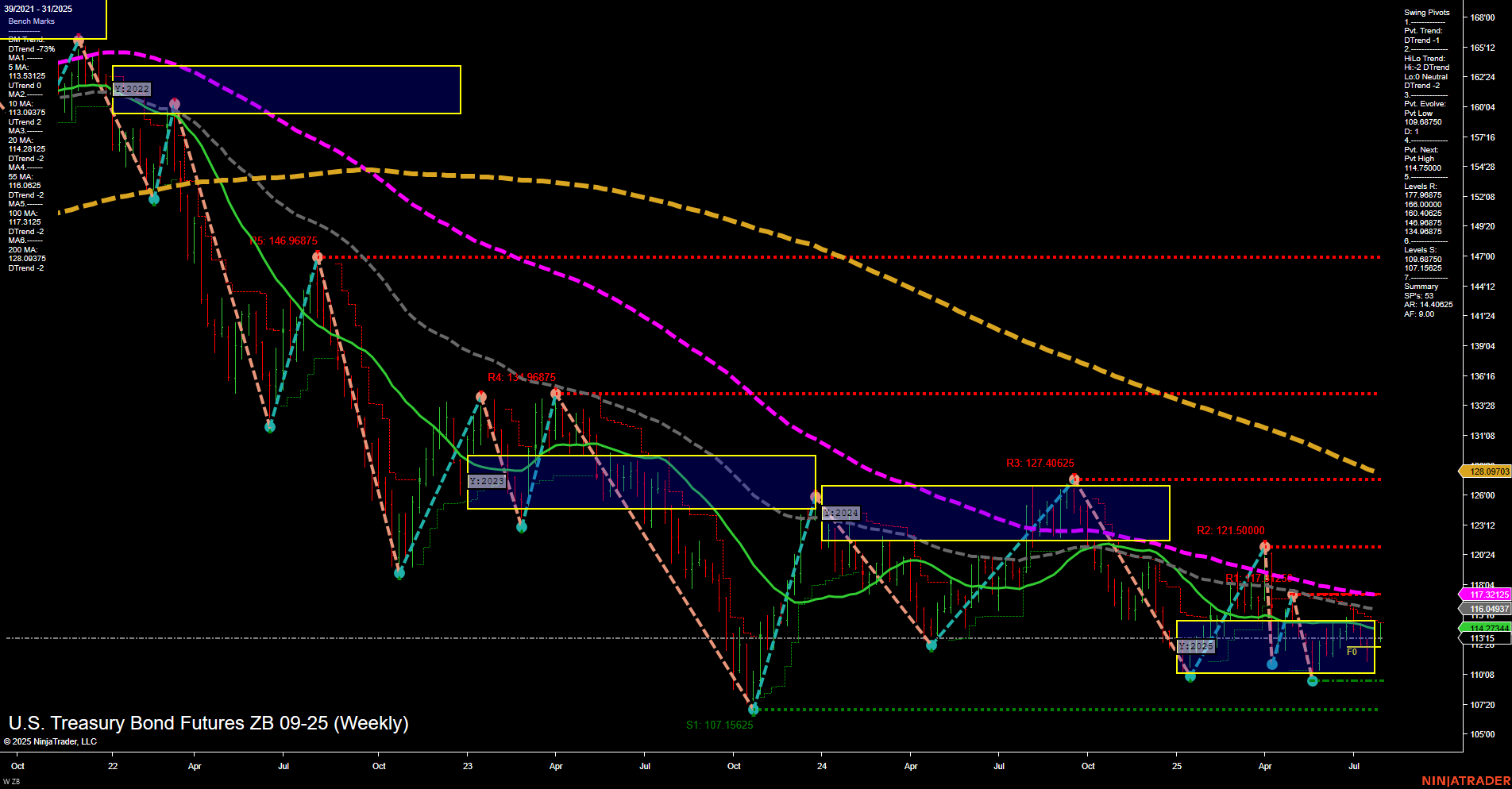 ZB U.S. Treasury Bond Futures Weekly Chart Analysis: 2025-Aug-01 07:20 CT