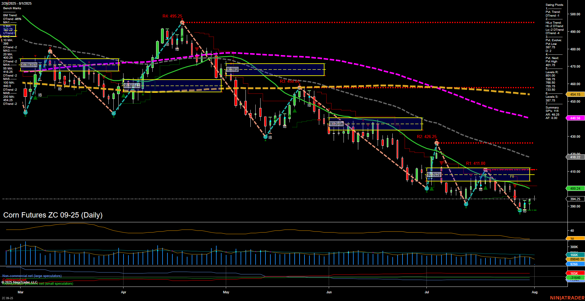 ZC Corn Futures Daily Chart Analysis: 2025-Aug-01 07:20 CT