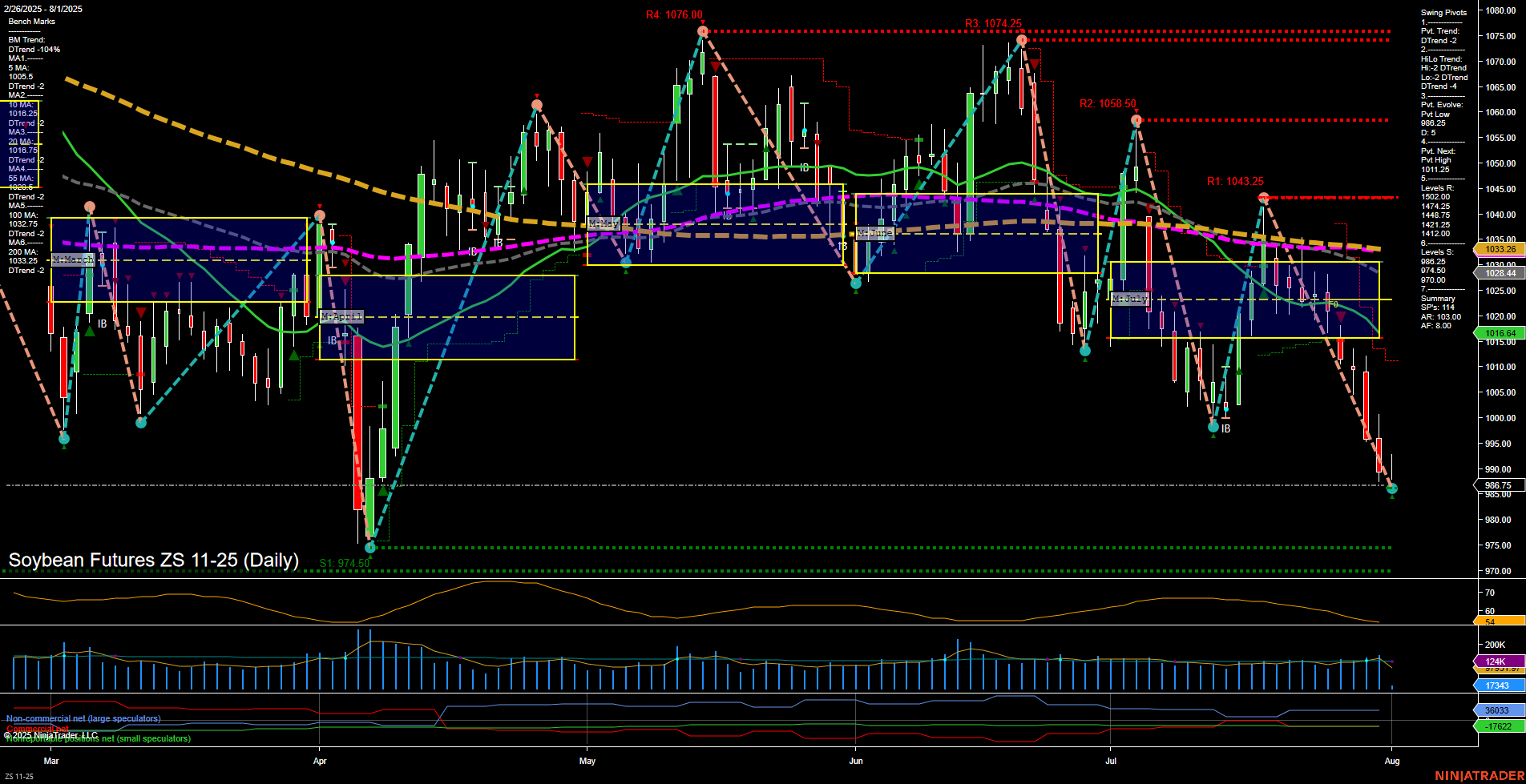 ZS Soybean Futures Daily Chart Analysis: 2025-Aug-01 07:21 CT