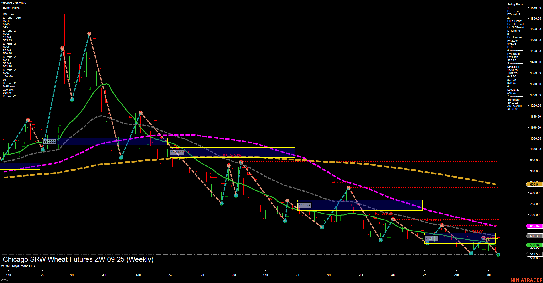 ZW Chicago SRW Wheat Futures Weekly Chart Analysis: 2025-Aug-01 07:22 CT