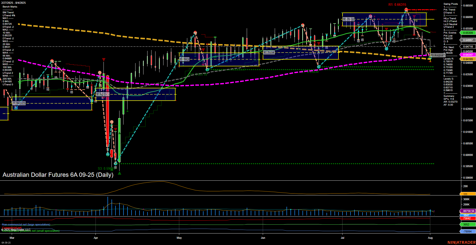 6A Australian Dollar Futures Daily Chart Analysis: 2025-Aug-03 18:00 CT