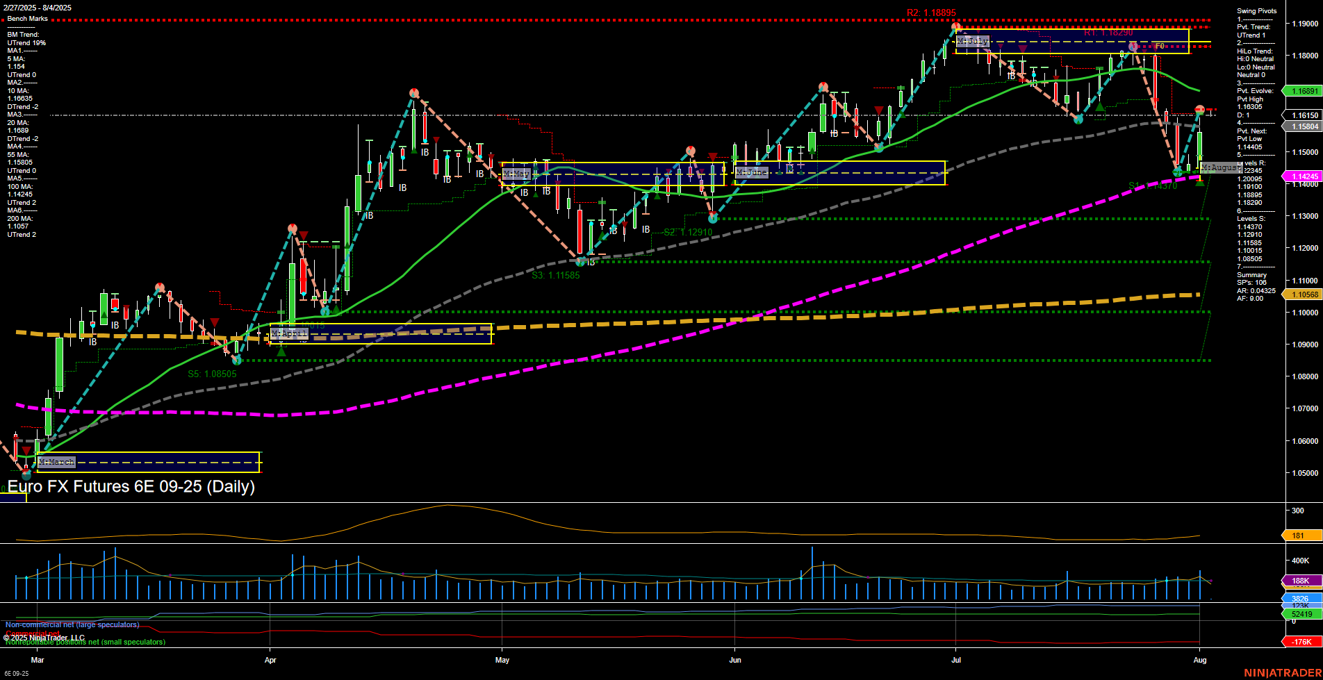 6E Euro FX Futures Daily Chart Analysis: 2025-Aug-03 18:01 CT
