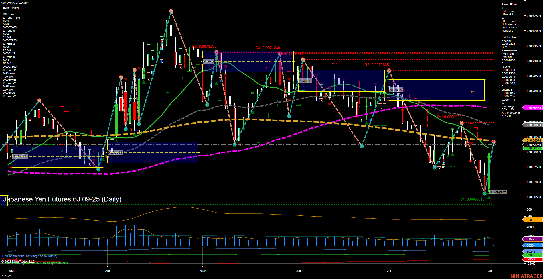 6J Japanese Yen Futures Daily Chart Analysis: 2025-Aug-03 18:01 CT