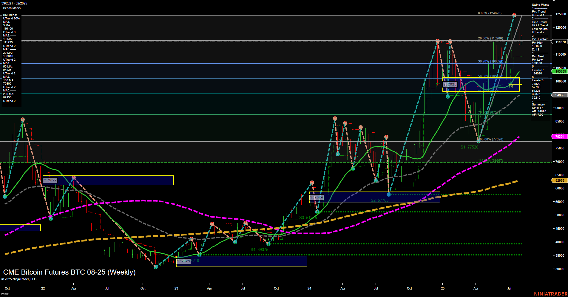 BTC CME Bitcoin Futures Weekly Chart Analysis: 2025-Aug-03 18:02 CT