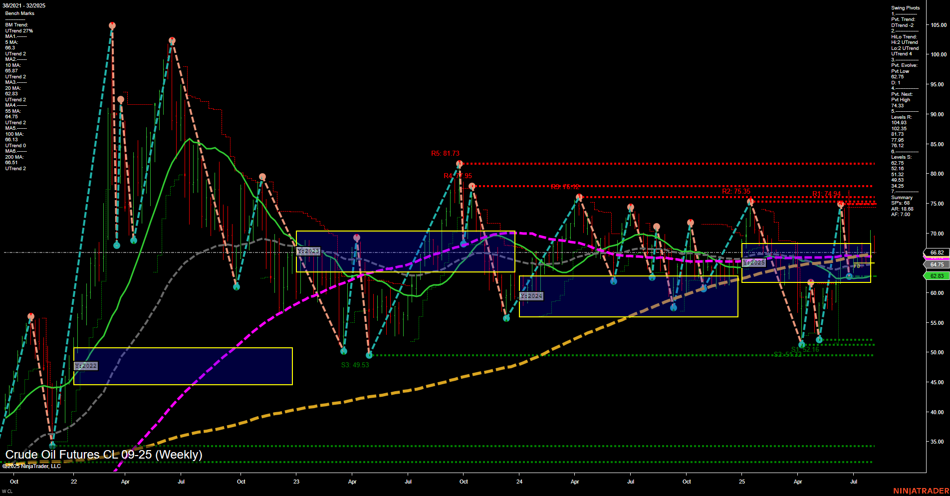 CL Crude Oil Futures Weekly Chart Analysis: 2025-Aug-03 18:03 CT