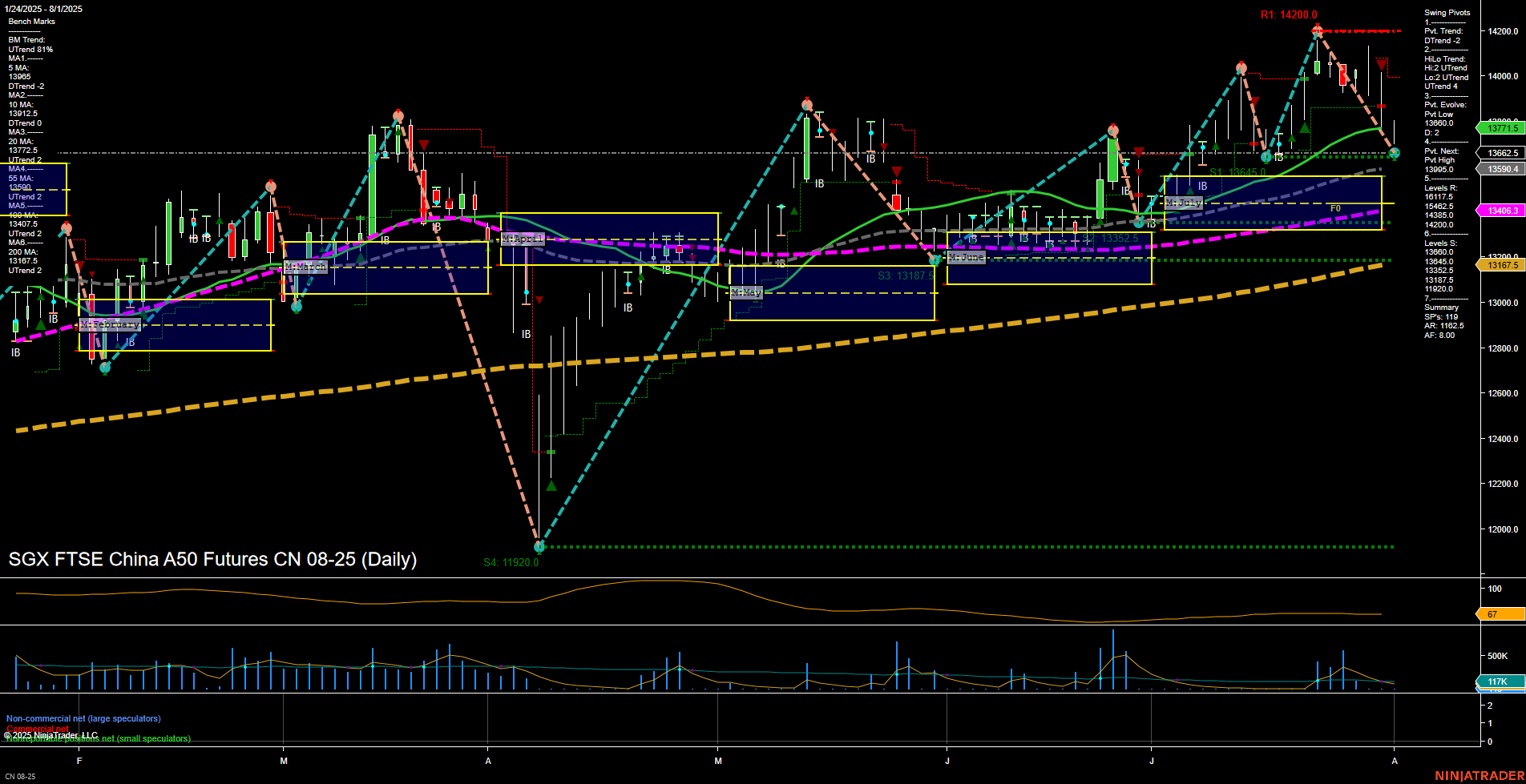 CN SGX FTSE China A50 Futures Daily Chart Analysis: 2025-Aug-03 18:03 CT