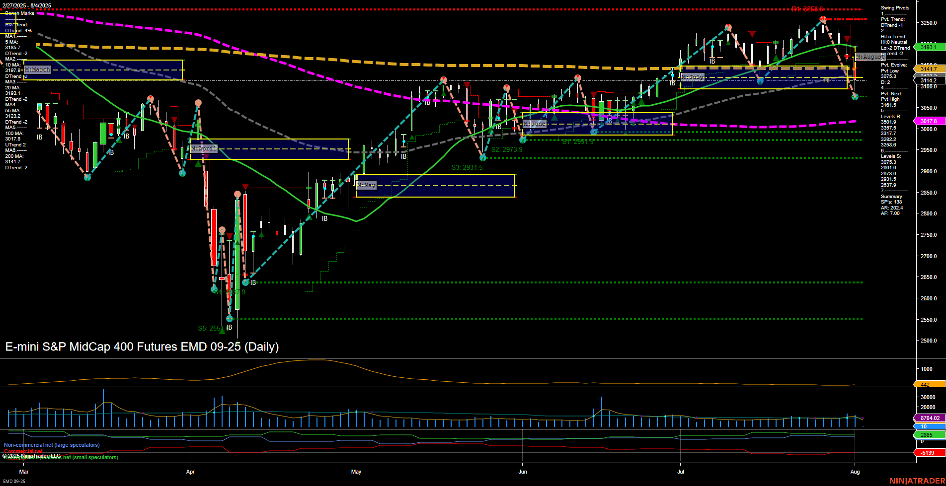 EMD E-mini S&P MidCap 400 Futures Daily Chart Analysis: 2025-Aug-03 18:04 CT