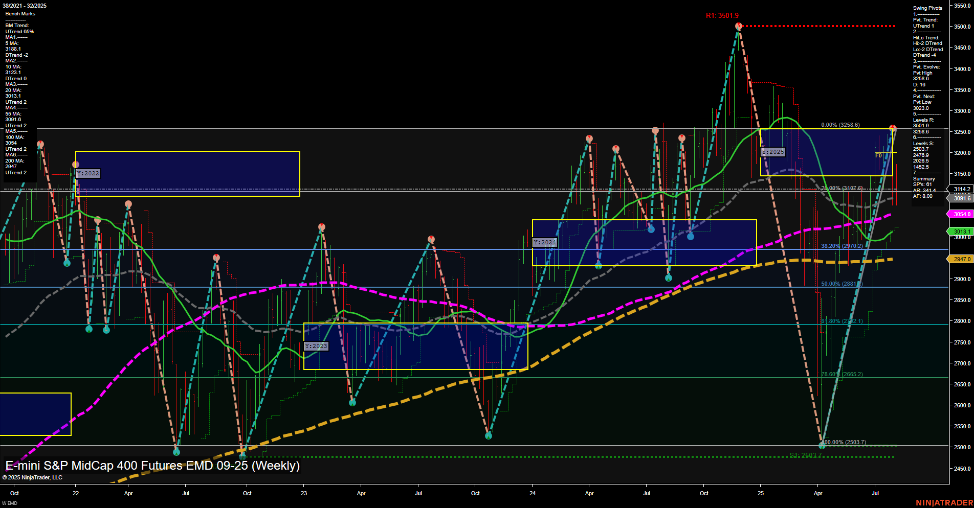 EMD E-mini S&P MidCap 400 Futures Weekly Chart Analysis: 2025-Aug-03 18:04 CT