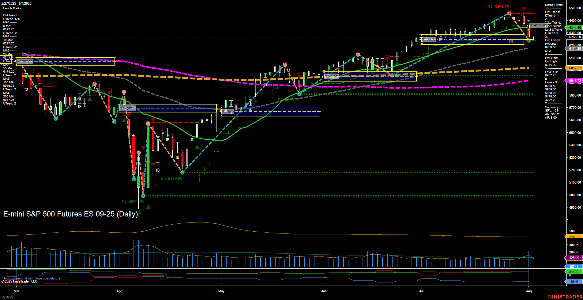 ES E-mini S&P 500 Futures Daily Chart Analysis: 2025-Aug-03 18:04 CT
