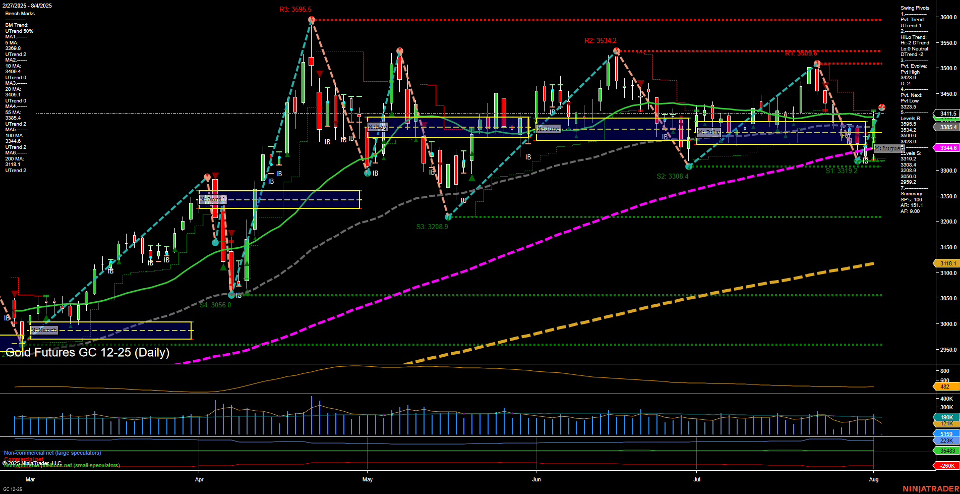 GC Gold Futures Daily Chart Analysis: 2025-Aug-03 18:06 CT