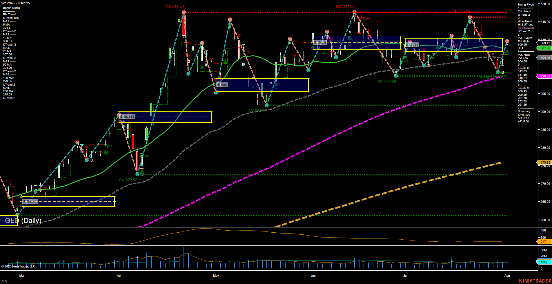 GLD SPDR Gold Shares Daily Chart Analysis: 2025-Aug-03 18:07 CT