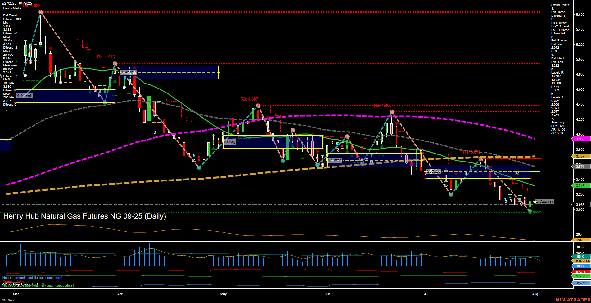 NG Henry Hub Natural Gas Futures Daily Chart Analysis: 2025-Aug-03 18:07 CT
