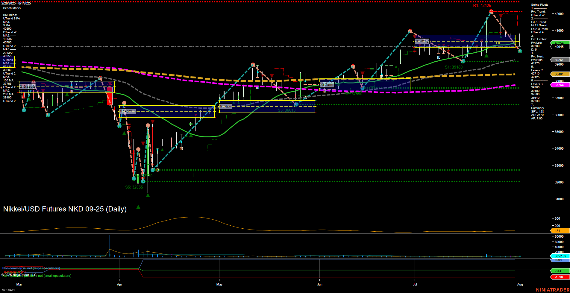 NKD Nikkei/USD Futures Daily Chart Analysis: 2025-Aug-03 18:08 CT