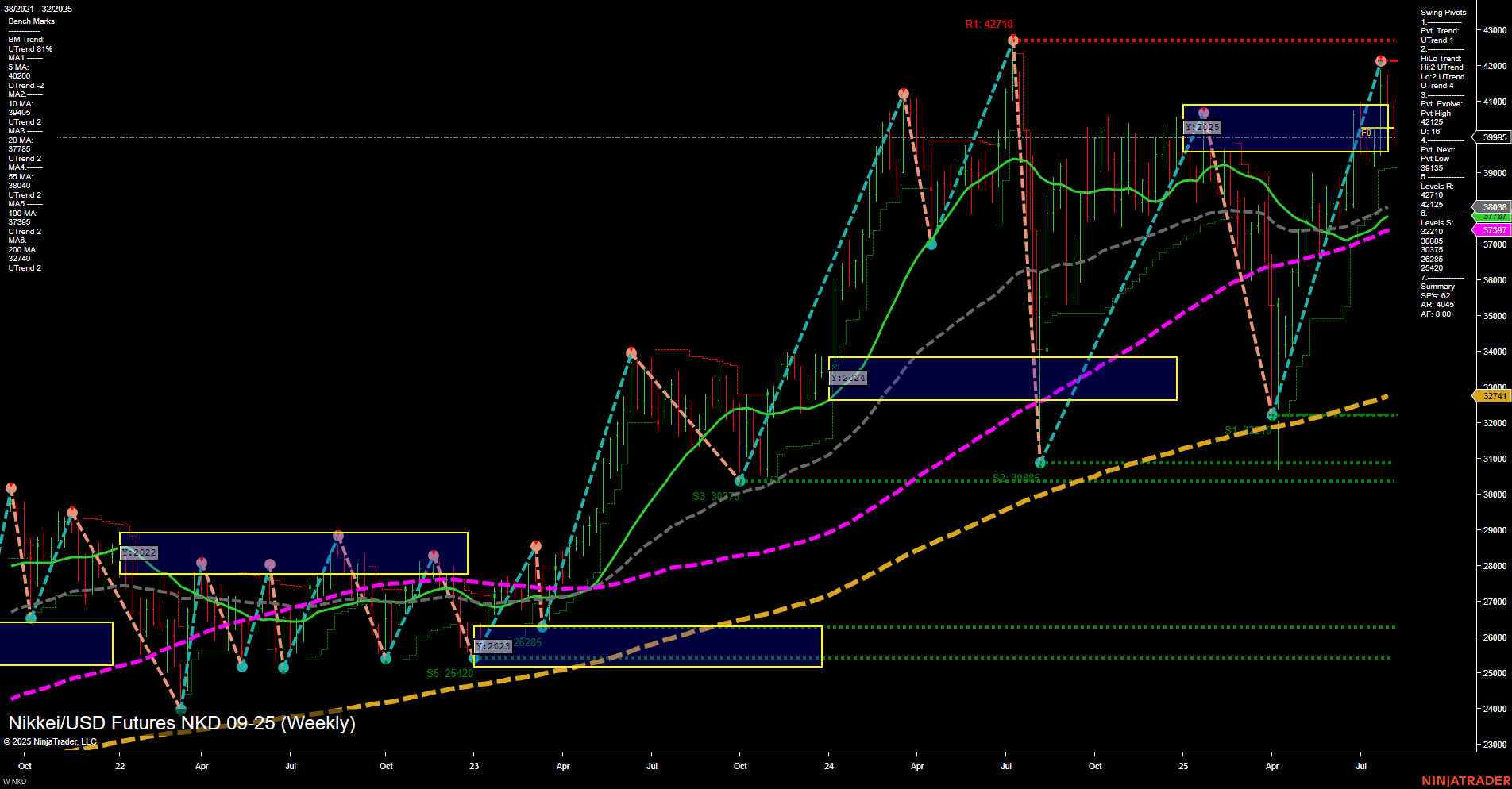 NKD Nikkei/USD Futures Weekly Chart Analysis: 2025-Aug-03 18:08 CT