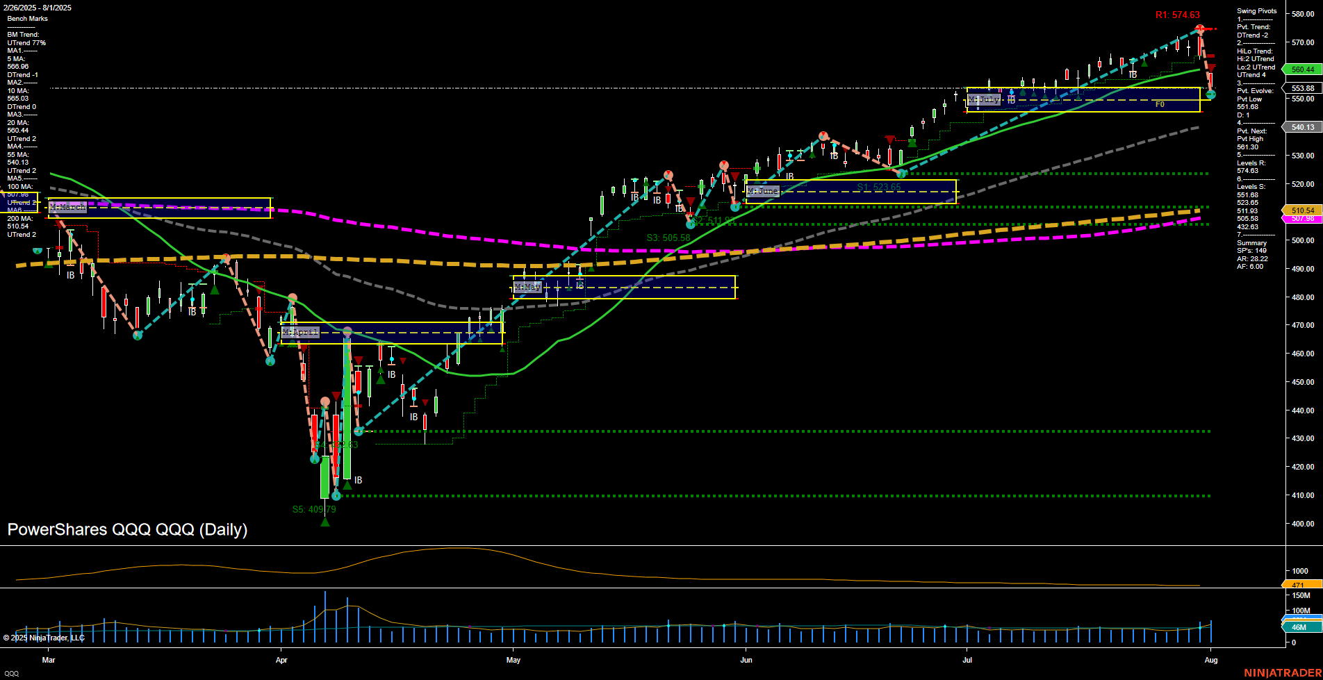 QQQ PowerShares QQQ Daily Chart Analysis: 2025-Aug-03 18:09 CT