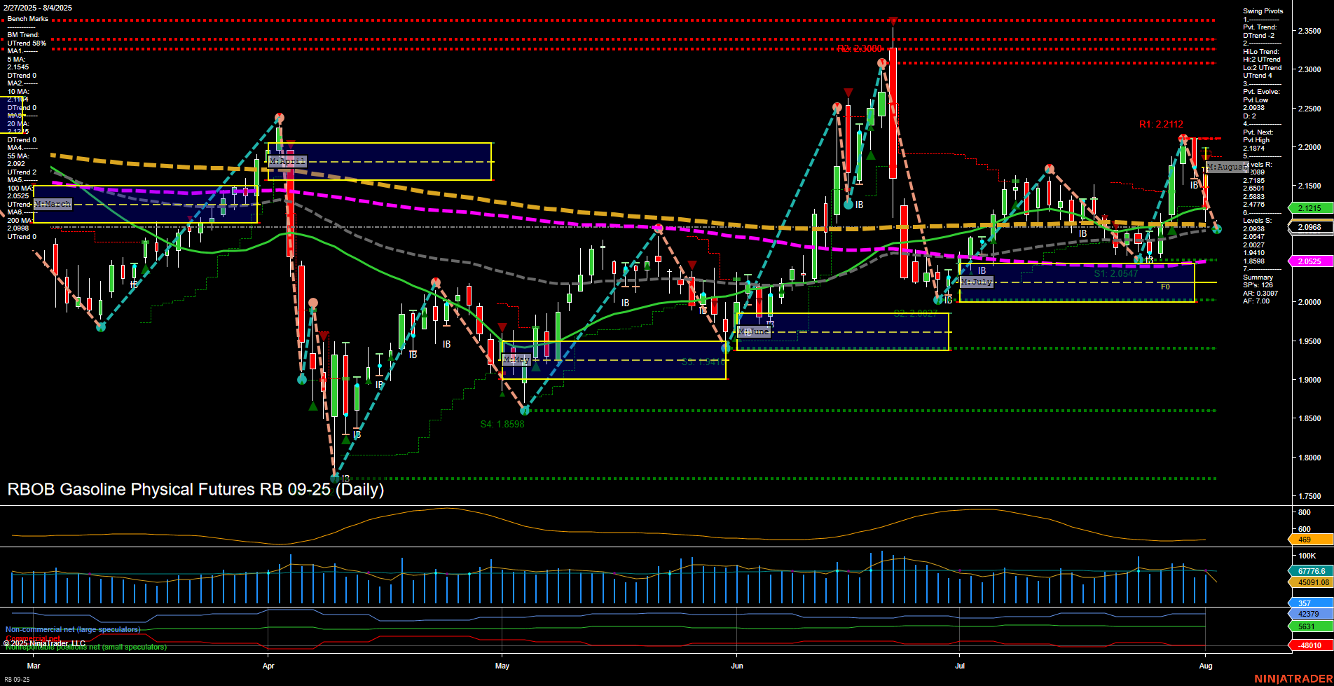 RB RBOB Gasoline Physical Futures Daily Chart Analysis: 2025-Aug-03 18:09 CT