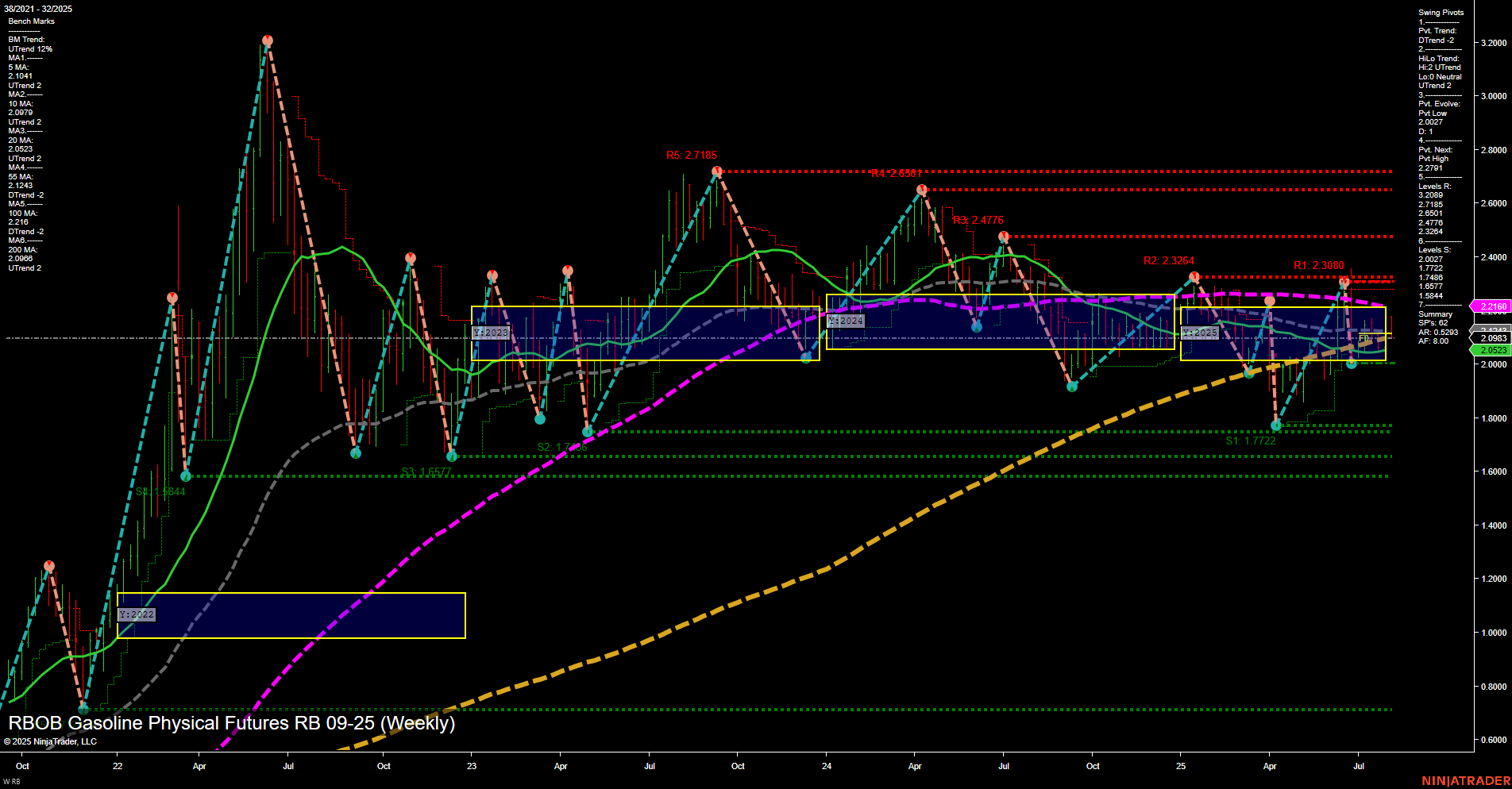 RB RBOB Gasoline Physical Futures Weekly Chart Analysis: 2025-Aug-03 18:10 CT