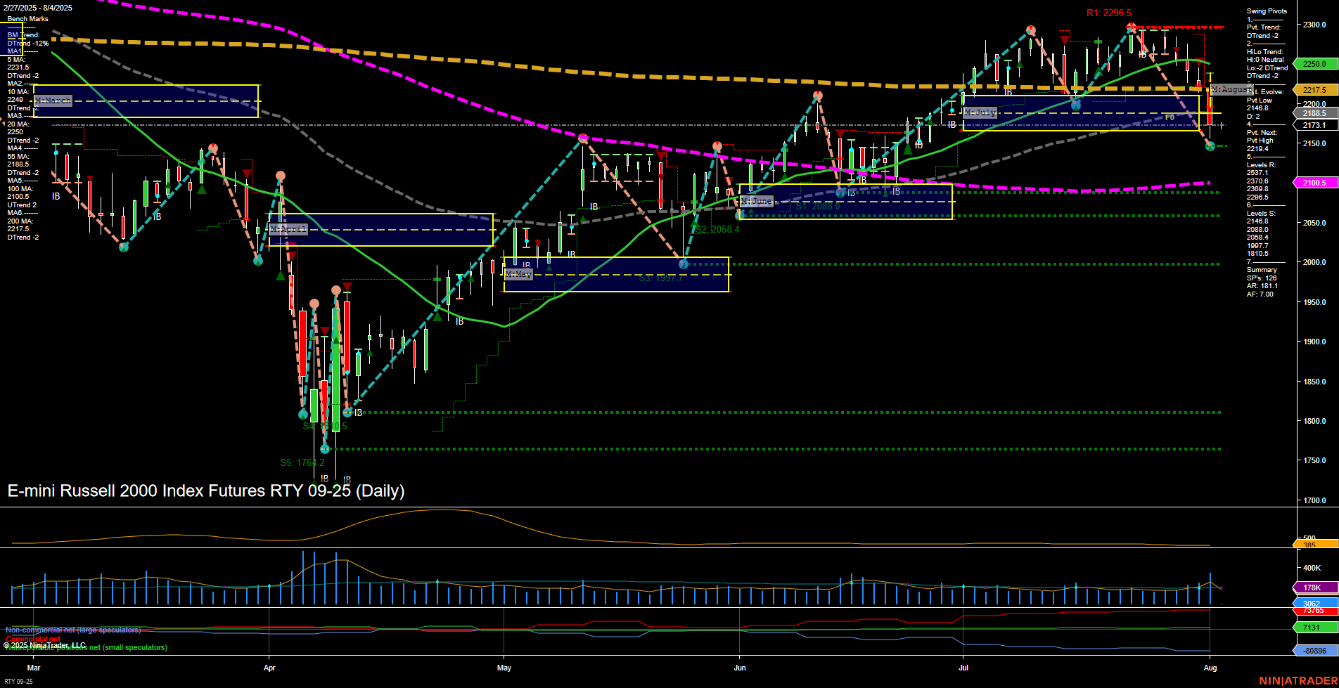RTY E-mini Russell 2000 Index Futures Daily Chart Analysis: 2025-Aug-03 18:10 CT