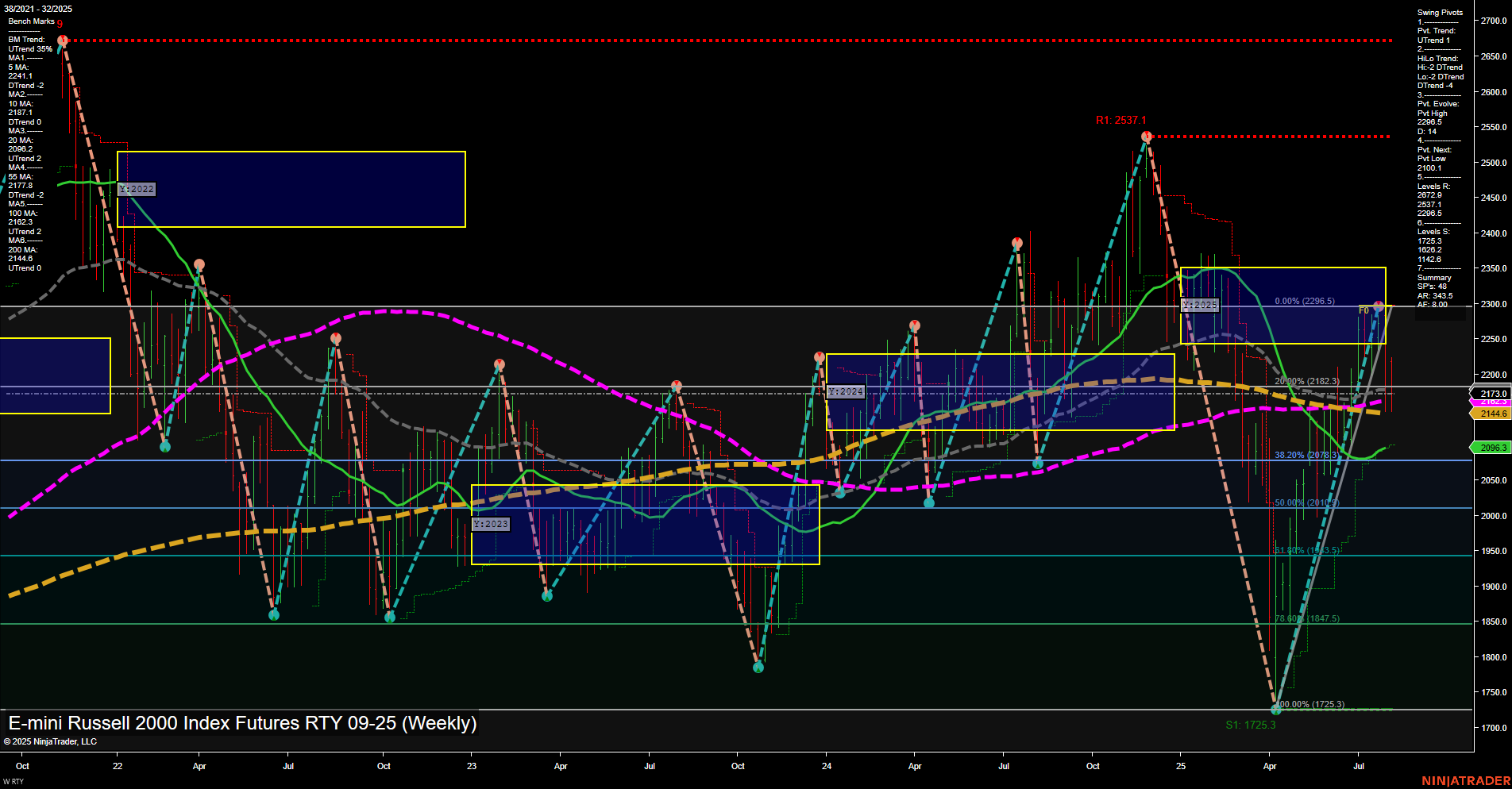 RTY E-mini Russell 2000 Index Futures Weekly Chart Analysis: 2025-Aug-03 18:10 CT