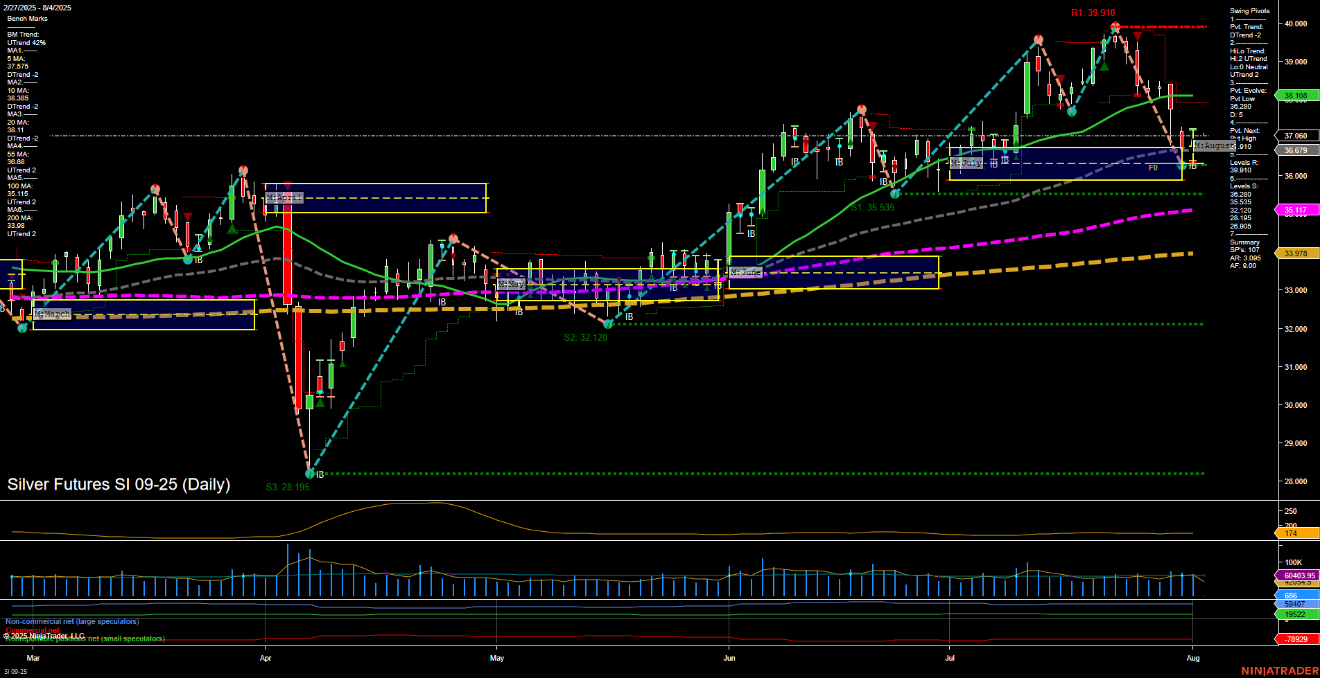 SI Silver Futures Daily Chart Analysis: 2025-Aug-03 18:10 CT