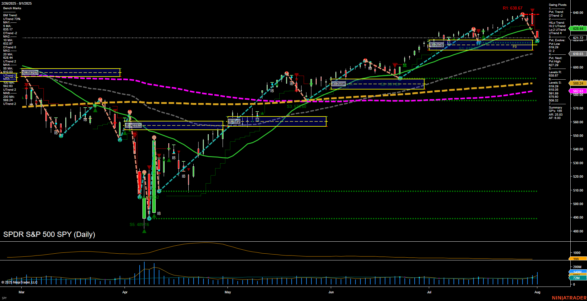 SPY SPDR S&P 500 Daily Chart Analysis: 2025-Aug-03 18:11 CT