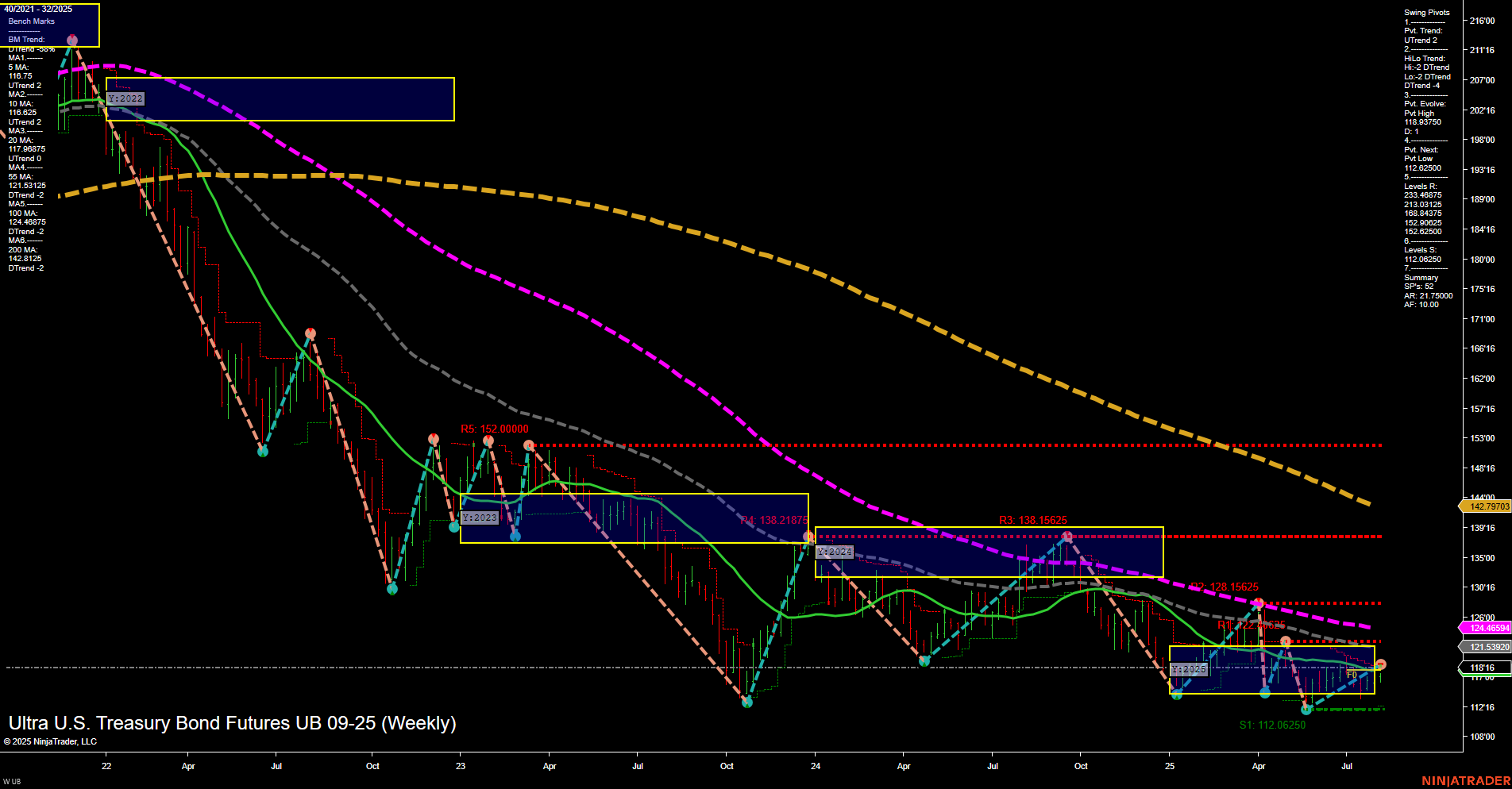 UB Ultra U.S. Treasury Bond Futures Weekly Chart Analysis: 2025-Aug-03 18:12 CT