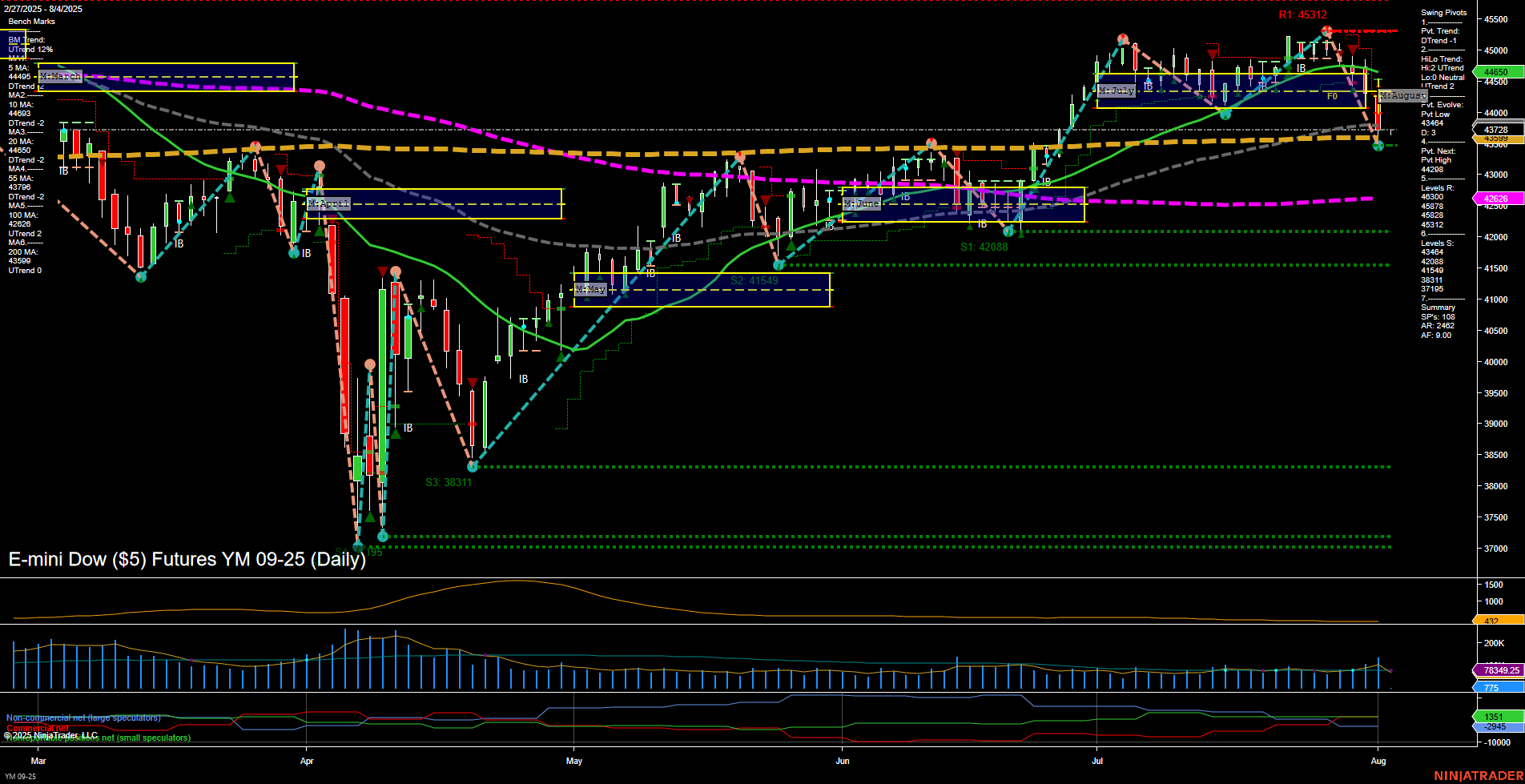 YM E-mini Dow ($5) Futures Daily Chart Analysis: 2025-Aug-03 18:13 CT